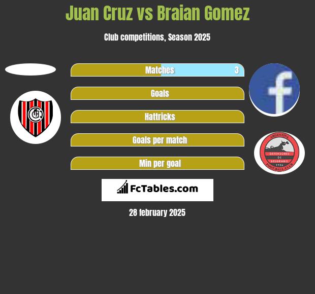 Juan Cruz vs Braian Gomez h2h player stats