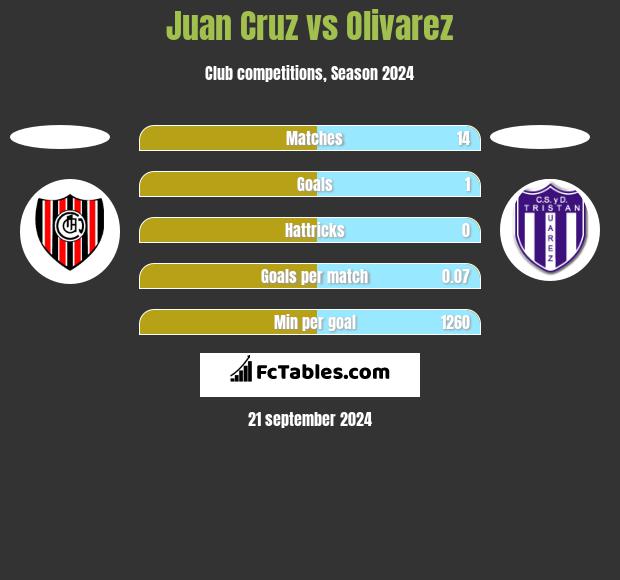 Juan Cruz vs Olivarez h2h player stats