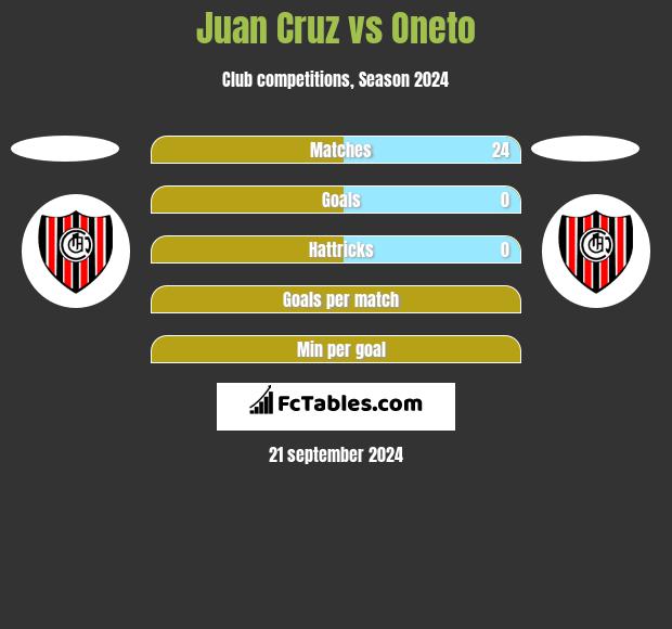 Juan Cruz vs Oneto h2h player stats