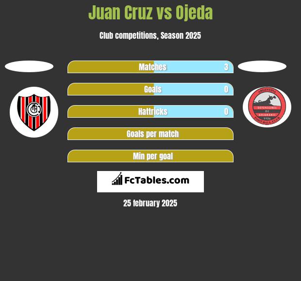 Juan Cruz vs Ojeda h2h player stats