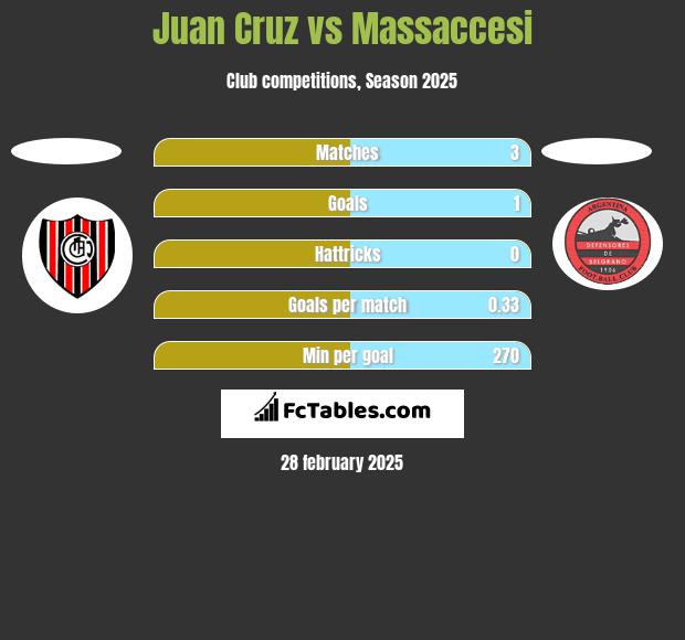 Juan Cruz vs Massaccesi h2h player stats