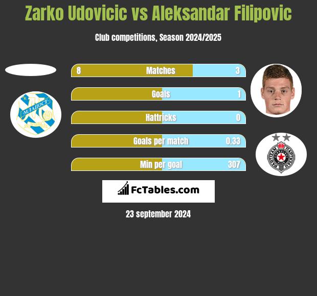 Zarko Udovicic vs Aleksandar Filipovic h2h player stats