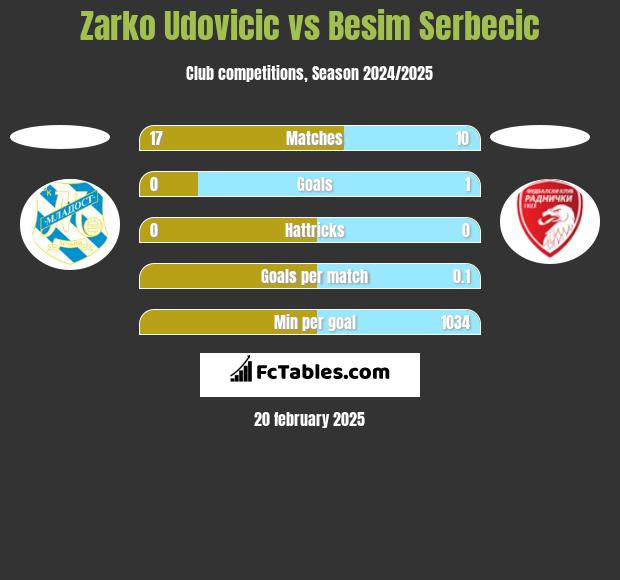 Zarko Udovicic vs Besim Serbecic h2h player stats