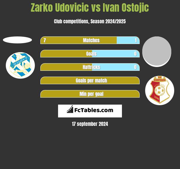 Zarko Udovicic vs Ivan Ostojic h2h player stats