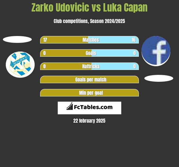 Zarko Udovicic vs Luka Capan h2h player stats