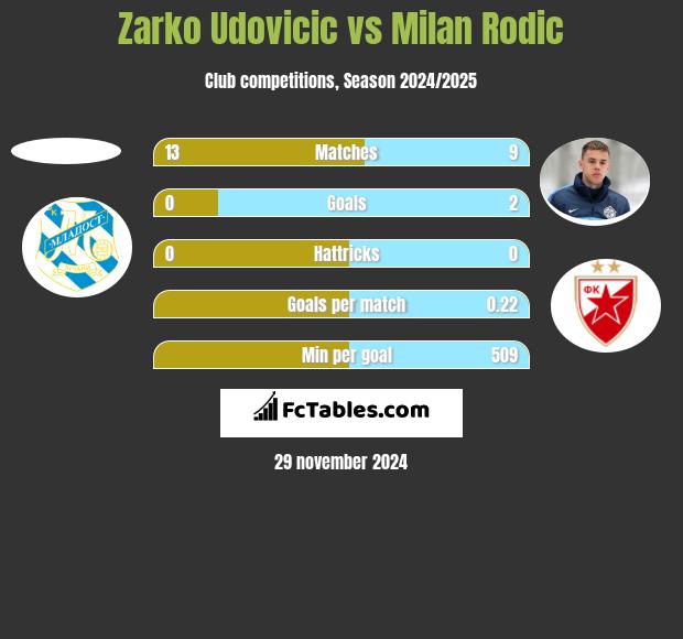 Zarko Udovicic vs Milan Rodić h2h player stats