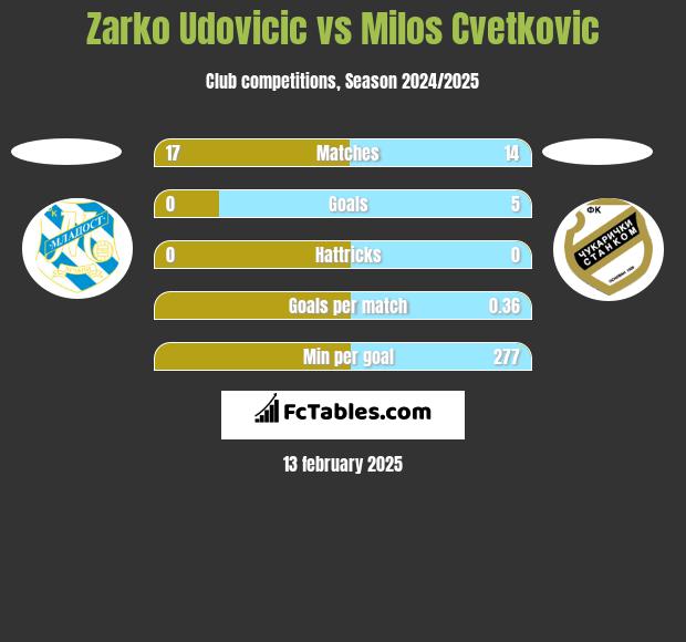 Zarko Udovicic vs Milos Cvetkovic h2h player stats