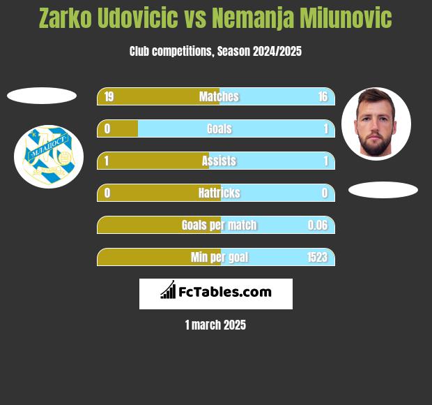 Zarko Udovicic vs Nemanja Milunović h2h player stats