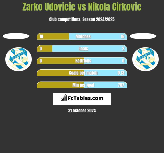 Zarko Udovicic vs Nikola Cirkovic h2h player stats