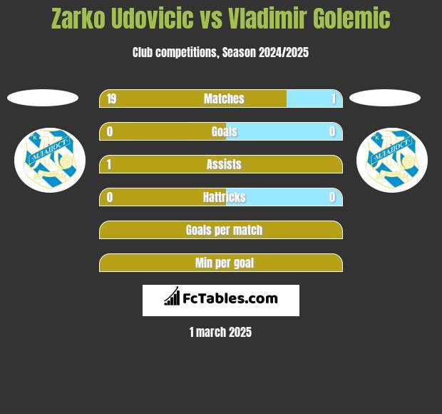 Zarko Udovicic vs Vladimir Golemic h2h player stats