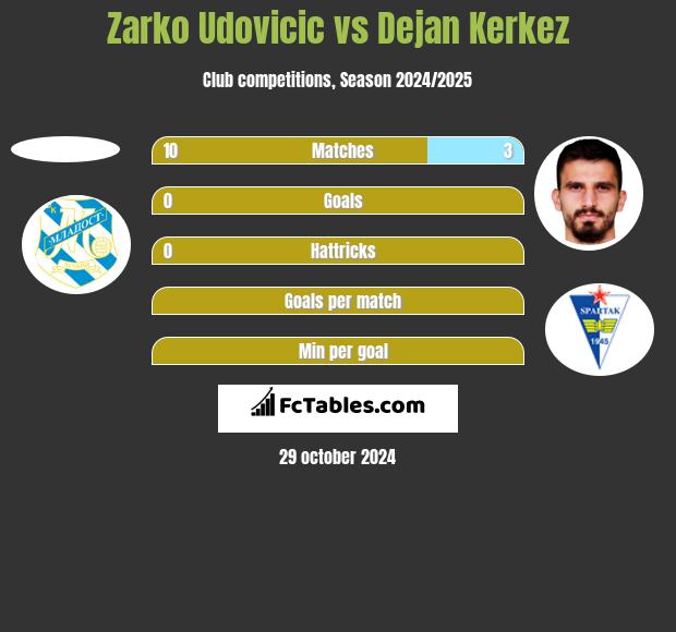 Zarko Udovicic vs Dejan Kerkez h2h player stats