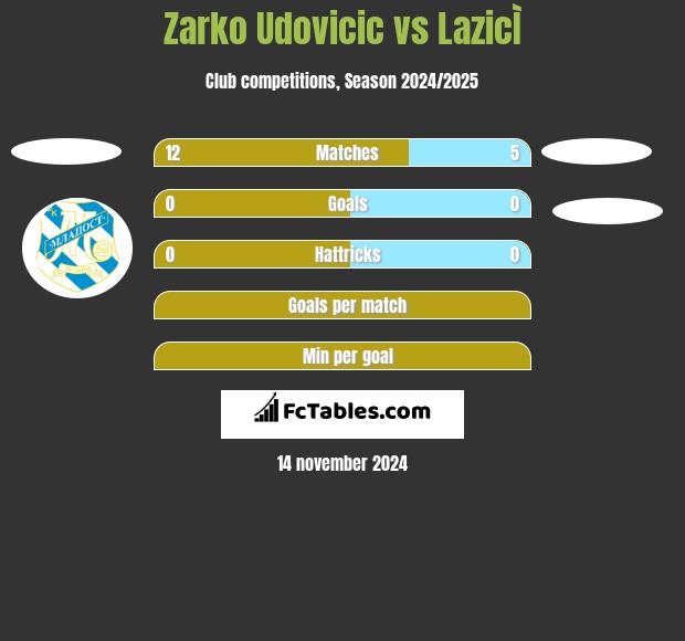 Zarko Udovicic vs LazicÌ h2h player stats