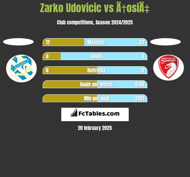 Zarko Udovicic vs Ä†osiÄ‡ h2h player stats