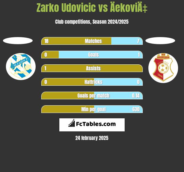 Zarko Udovicic vs ÄekoviÄ‡ h2h player stats