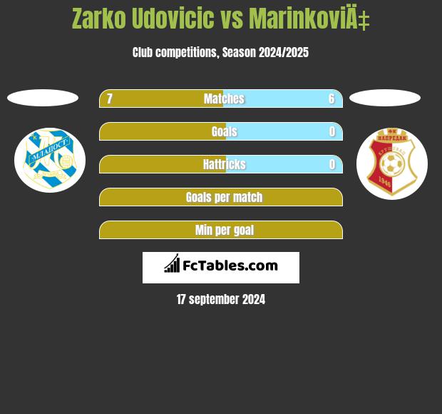 Zarko Udovicic vs MarinkoviÄ‡ h2h player stats