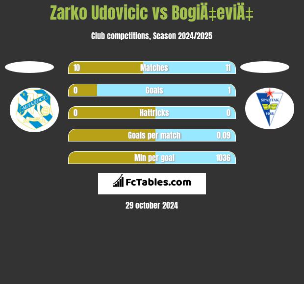 Zarko Udovicic vs BogiÄ‡eviÄ‡ h2h player stats