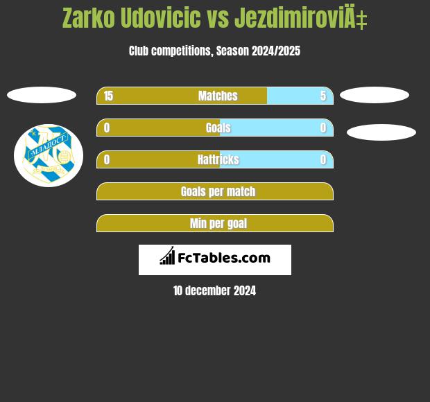 Zarko Udovicic vs JezdimiroviÄ‡ h2h player stats