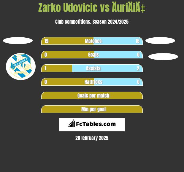 Zarko Udovicic vs ÄuriÄiÄ‡ h2h player stats