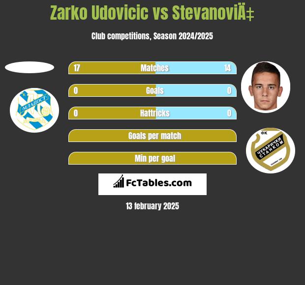 Zarko Udovicic vs StevanoviÄ‡ h2h player stats