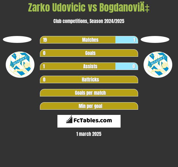 Zarko Udovicic vs BogdanoviÄ‡ h2h player stats