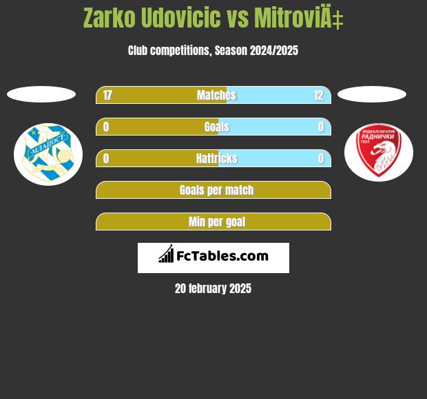 Zarko Udovicic vs MitroviÄ‡ h2h player stats