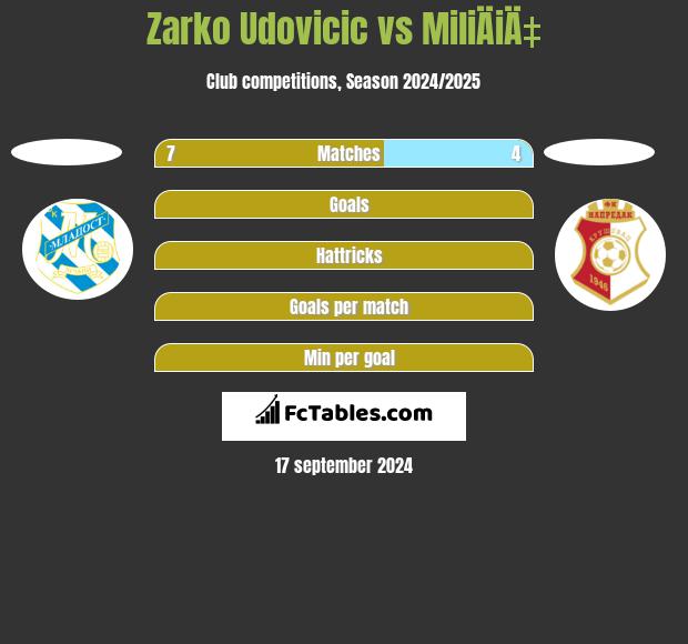 Zarko Udovicic vs MiliÄiÄ‡ h2h player stats