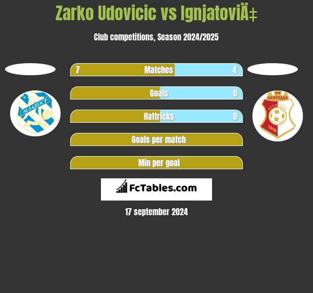 Zarko Udovicic vs IgnjatoviÄ‡ h2h player stats