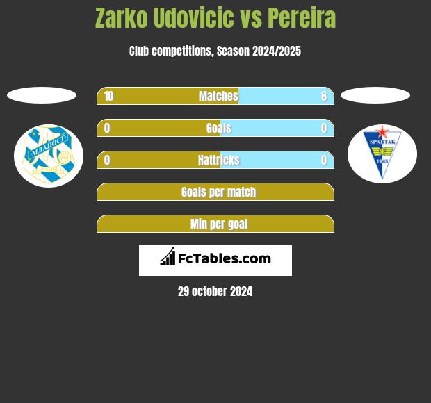 Zarko Udovicic vs Pereira h2h player stats