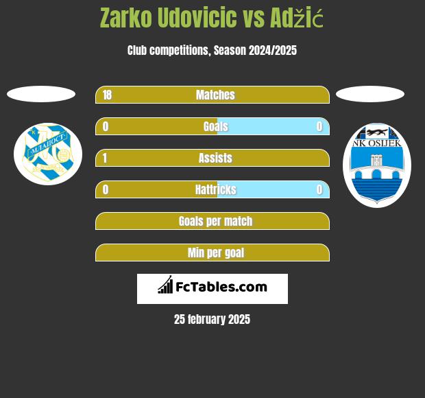 Zarko Udovicic vs Adžić h2h player stats