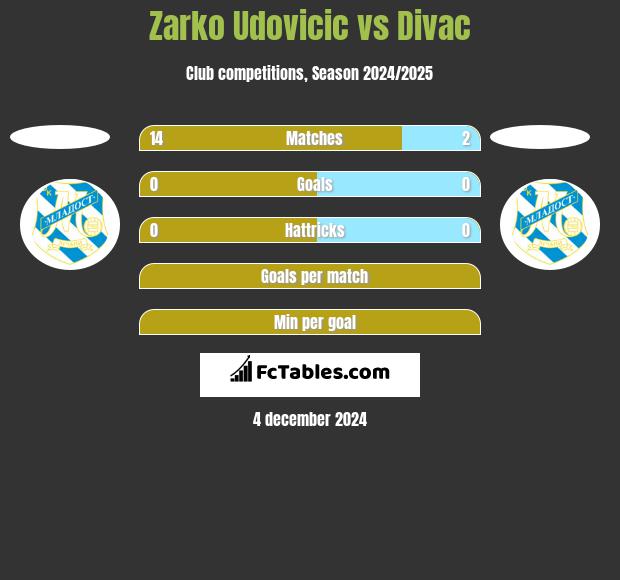 Zarko Udovicic vs Divac h2h player stats