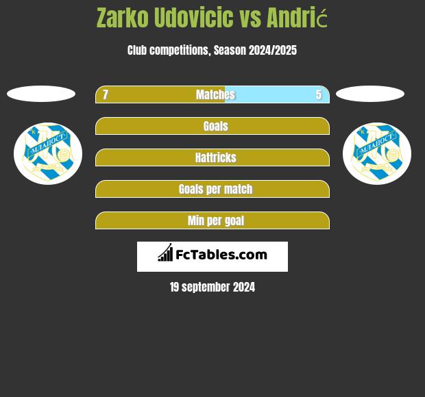 Zarko Udovicic vs Andrić h2h player stats