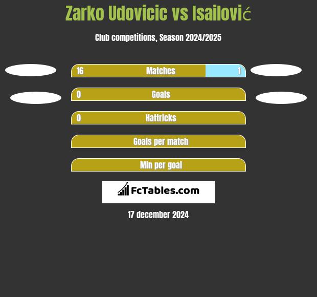 Zarko Udovicic vs Isailović h2h player stats