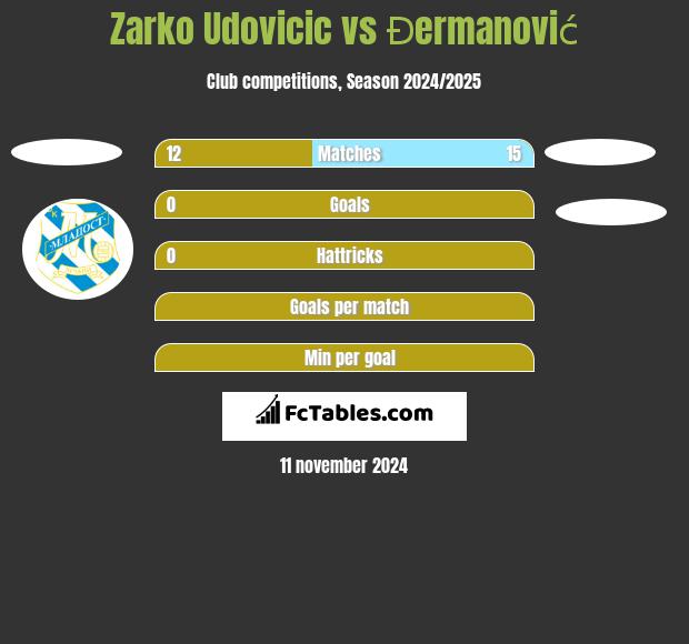 Zarko Udovicic vs Đermanović h2h player stats