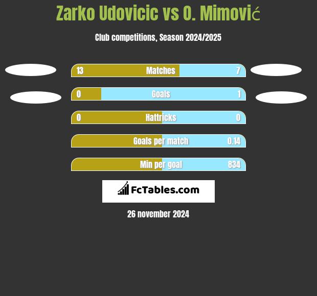 Zarko Udovicic vs O. Mimović h2h player stats