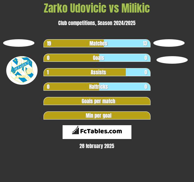 Zarko Udovicic vs Milikic h2h player stats