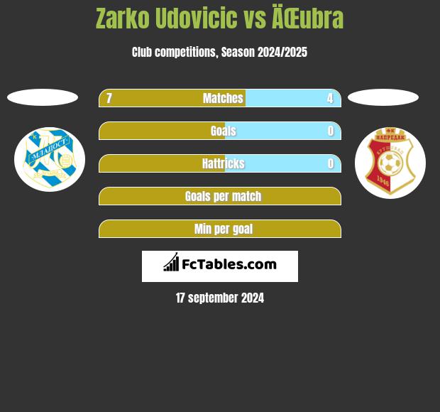 Zarko Udovicic vs ÄŒubra h2h player stats