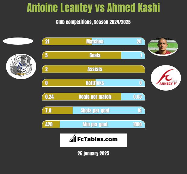 Antoine Leautey vs Ahmed Kashi h2h player stats