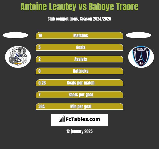 Antoine Leautey vs Baboye Traore h2h player stats