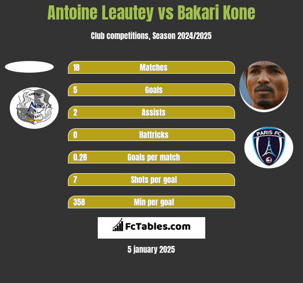 Antoine Leautey vs Bakari Kone h2h player stats