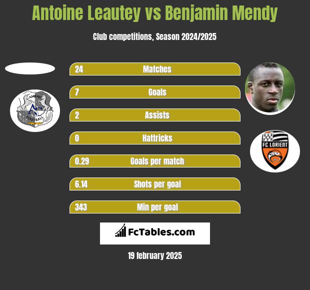 Antoine Leautey vs Benjamin Mendy h2h player stats