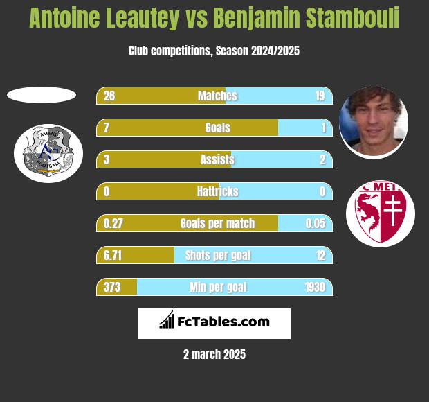 Antoine Leautey vs Benjamin Stambouli h2h player stats