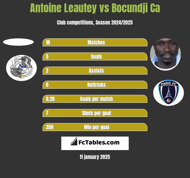 Antoine Leautey vs Bocundji Ca h2h player stats