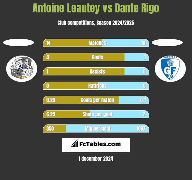 Antoine Leautey vs Dante Rigo h2h player stats