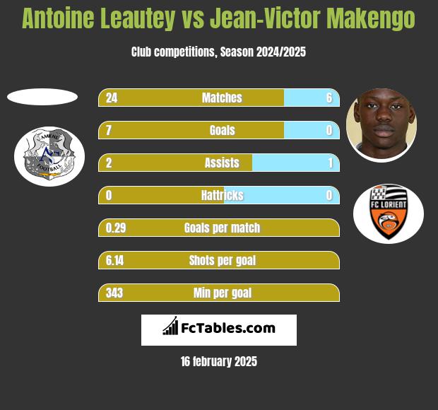 Antoine Leautey vs Jean-Victor Makengo h2h player stats