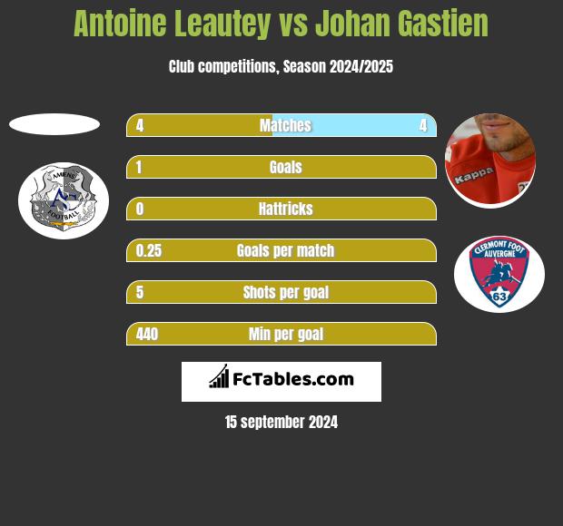 Antoine Leautey vs Johan Gastien h2h player stats