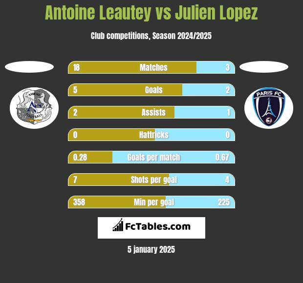 Antoine Leautey vs Julien Lopez h2h player stats