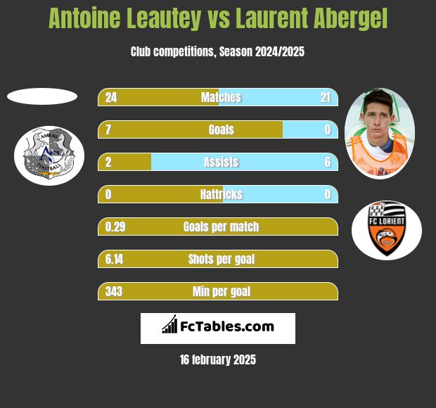 Antoine Leautey vs Laurent Abergel h2h player stats