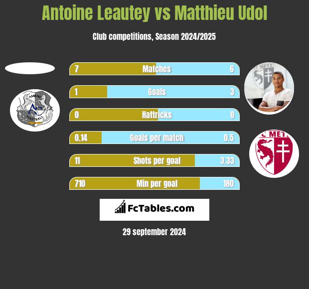 Antoine Leautey vs Matthieu Udol h2h player stats