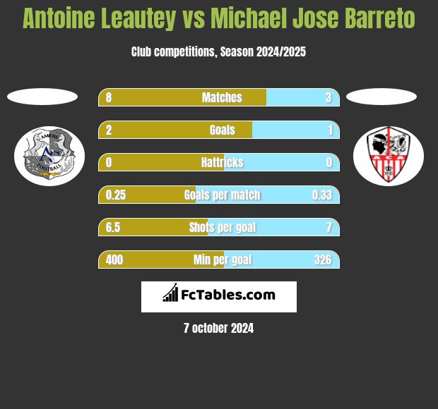 Antoine Leautey vs Michael Jose Barreto h2h player stats