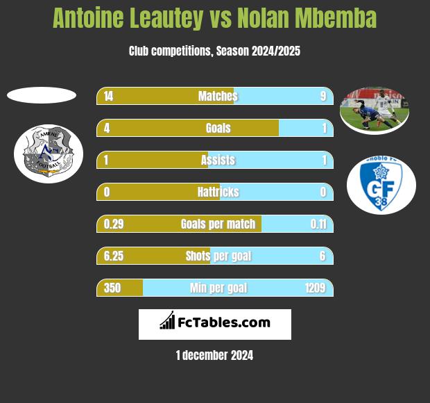 Antoine Leautey vs Nolan Mbemba h2h player stats